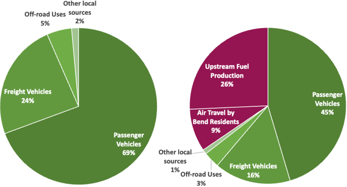 Pie chart showing transportation emissions data.