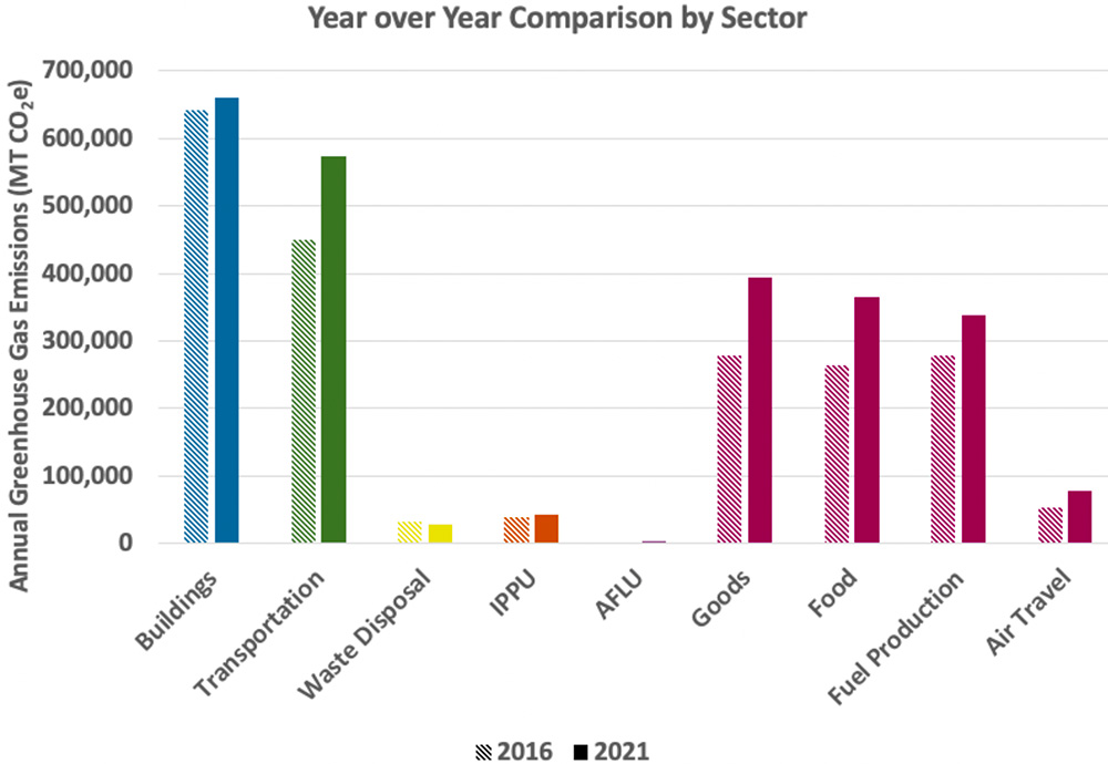Bar chart showing year by year comparison of greenhouse gas emissions.