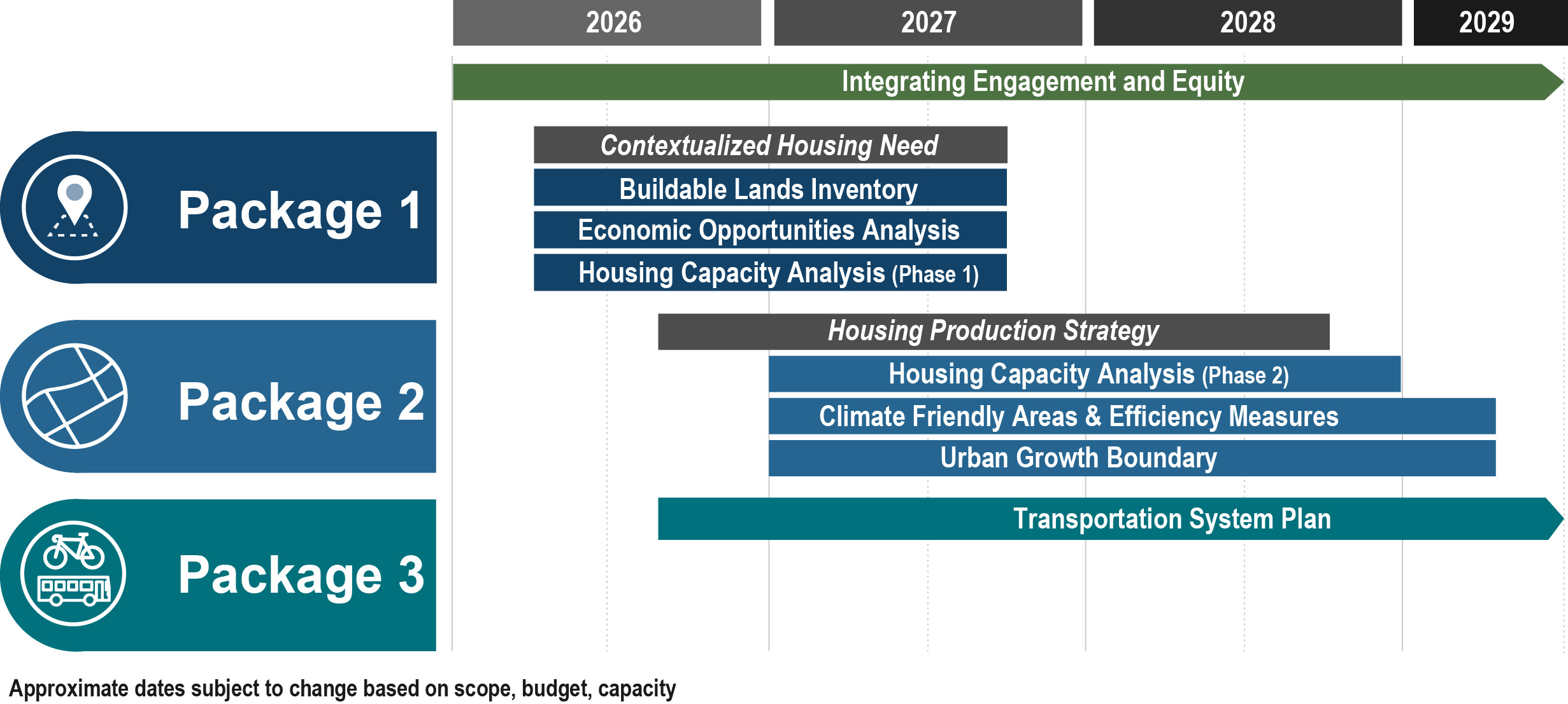 Infographic showing a timeline for projected growth.