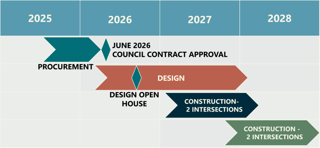 Design begins in 2026. Construction of 2 intersections begins in 2027. Construction of remaining 2 intersections begins in 2028.